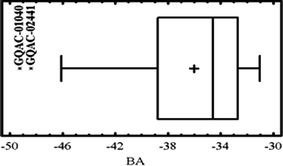 Box-Plot of binding affinities (BA) for the ligands designed for PA-Mpro.