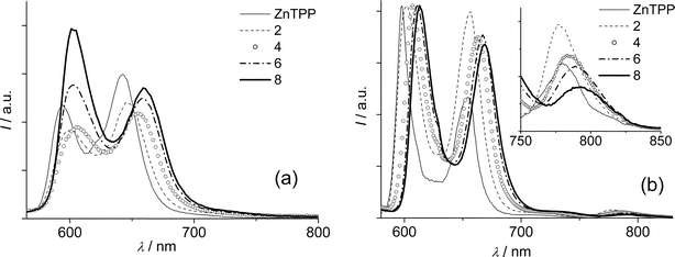 Uncorrected emission spectra of optically matched solutions (A = 0.077) of ZnTPP and Zn porphyrins in toluene excited at 560 nm at room temperature (a) and normalized spectra at 77 K (b). Expansion of the 750–850 nm region is shown in the inset.
