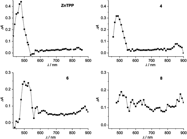 Transient absorption difference spectra in air-free toluene at the end of the pulse after excitation at 532 nm (18 ns pulse, 0.6 mJ pulse–1) for Zn-porphyrins ZnTPP, 4, 6, 8 (A532 = 0.55).