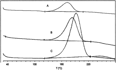 Individual TD DSC profiles for DSC runs performed under nitrogen each at scanning rate (Φ) of 2.0, 5.0 and 10.0 °C min–1, for 2.4, 2.4 and 3.8 mg, respectively, of azide 1.