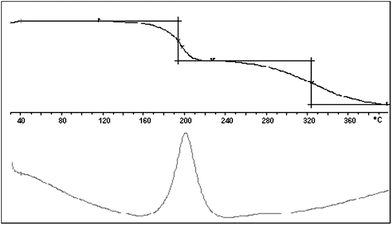 TG curve (upper) and DTA (differential thermal analysis) (lower) of azide 1 recorded in the temperature range 30.0–400.0 °C and at Φ = 20 °C min–1 under N2 in an 80 mL min–1 stream.
