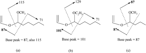 Products of the Hock rearrangement of hydroperoxides from (a) 1-octene and methanol, (b) 1-octene and ethanol and (c) 1-hexene and methanol, and their fragmentation pathways.