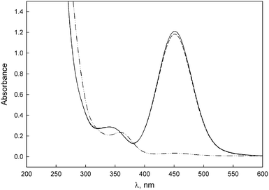 UV-Vis spectra of (—) 1 × 10–4 M 5-Cr-iPr in 50% MeCN–50% water at 25 °C, (-··-) the corresponding anion obtained in 5 × 10–4 M KOH and () recovery after addition of acid.