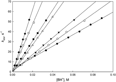 Representative plots for the proton transfer reaction of 5-W-iPr with morpholine buffers in 50% MeCN–50% water at 25 °C. (●) pH = 7.80, (○) pH = 8.30, (▼) pH = 8.50, (△) pH = 8.88, (■) pH = 9.00, (□) pH = 9.27, (◆) pH = 9.40.