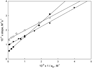 Slopes vs. 1/aH+ according to eqn (4) for the reactions of 5-Cr-cHex (○), 5-Cr-iPr (▼) and 5-W-iPr (●) with morpholine buffers.