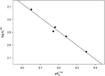 Correlation between the kinetic acidity in KOH (kOH1 = kB1 for OH– entry in Table 3) and the thermodynamic acidity for the chromium carbene complexes studied.