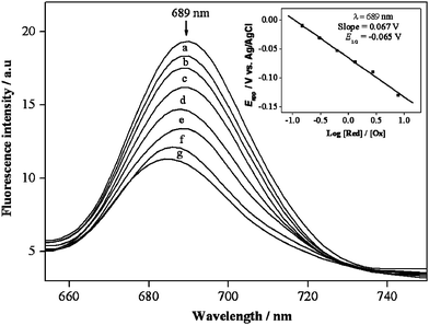 Potential-resolved fluorescence spectral changes of [NhtMnPcL] during the first reduction in DMSO solution containing 0.2 M TBAP (applied potentials: a: 0.01 V; b: –0.01 V: c: –0.03 V; d: –0.05 V; e: –0.07 V; f: –0.09 V; g: –0.11 V) where the inset shows the plot of Eappvs.log[R]/[O].
