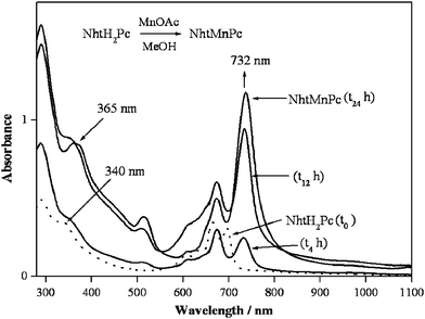 
            UV-Vis spectral changes during formation of [NhtMnPcL].