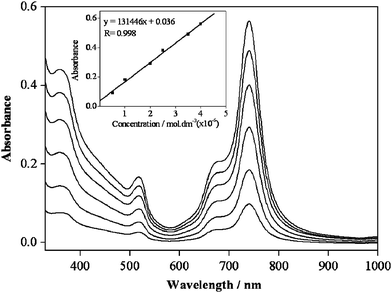 
            Absorption spectra of [NhtMnPcL] in water at different concentrations ranging from 4 × 10–6 to 0.5 × 10–6 mol dm–3. The inset represents the plot of absorbance vs. concentration.