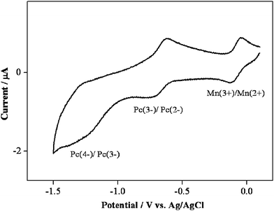 
            Cyclic voltammograms of [NhtMnPcL] in DMSO solution containing 0.1 M TBAP. Scan rates = 0.100 V s–1 and concentration = 1.24 × 10–4 M.