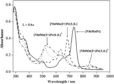 
            UV-Vis spectra of [NhtMnPcL] (solid line), [NhtMn(2+)Pc(2–)L]– (dashed line), [NhtMn(2+)Pc(3–)L]2– (dotted line) and [NhtMn(2+)Pc(3–)L]3– (dash-dot line) in DMSO containing 0.2 M TBAP.