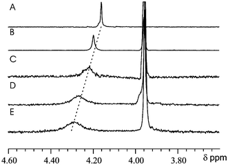 
          1H NMR (300 MHz) spectra of F in CD2Cl2, in the presence of (A) 0 equiv., (B) 3 equiv., (C) 4 equiv., (D) 5 equiv. and (E) 6 equiv. of 3. Complexation induced broadening and downfield shifting of F proton resonances are observed as more host is added.