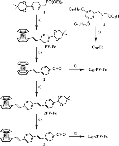 Reagents and conditions: (a) ferrocenecarboxaldehyde, t-BuOK, THF, 0 °C to rt, 2 h, 96%; (b) CF3CO2H, H2O, CH2Cl2, rt, 5 h, 80%; (c) 1, t-BuOK, THF, 0 °C to rt, 2 h, 99%; (d) CF3CO2H, H2O, CH2Cl2, rt, 5 h, 70%; (e) ferrocenecarboxaldehyde, C60, ODCB, Δ, 12 h, 32%; (f) 4, C60, ODCB, 100 °C, 20 h, 40%; (g) 4, C60, ODCB, 100 °C, 20 h, 33%.