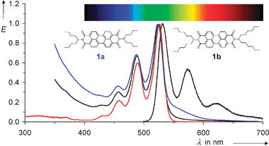 UV/Vis absorption and fluorescence spectra of 1. Left: absorption spectra from bottom to top: 1b in chloroform (red), 1b nanoparticles in water (black), 1a nanoparticle in water (blue). Right: fluorescence spectrum of 1b nanoparticles in water (black).