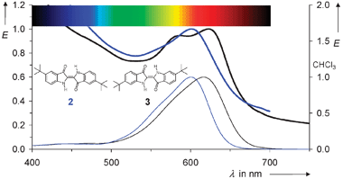 UV/Vis absorption spectra of 2 (blue) and 3 (black). Upper, thick lines: nano-dispersions in water; lower, thin lines: reference spectra in chloroform.