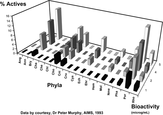 Percentage of species for a range of marine phyla whose extracts have bioactivities in the 1–5 µg mL−1 range (data extracted from the NCI preclinical antitumour drug discovery screen).756,757