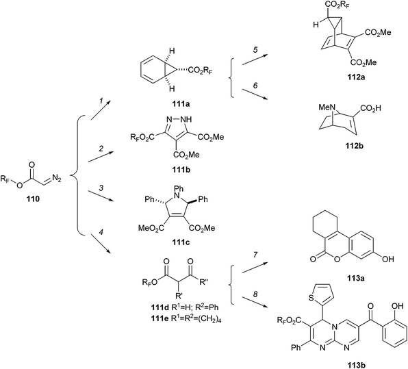 Spring's branching pathways strategy using the fluorous-tagged diazoacetate 110. Reagents and conditions: (1) C6H6, Rh2(O2CCF3)4, 70%; (2) dimethyl acetylenedicarboxylate [DMAD], 84% (88%); (3) PhCHO, PhNH2, then DMAD, Rh2(OAc)4, d.r. 95 : 5, 51% (80%); (4) LDA, R1COR2, then Rh2(OAc)4; 111d: 49% (90%); 111e: 68% (97%); (5) DMAD, 59%; (6) MeNH2, NaOH, then MeOH, H2SO4, 35%; (7) resorcinol, H2SO4, 74% (95%); (8) thiophene-2-carboxaldehyde, guanidine carbonate, then 3-formylchromone, 43% (98%). RF = C6F13CH2CH2–. Numbers in parentheses are purities determined by HPLC, LC-MS or 1H NMR spectroscopy.