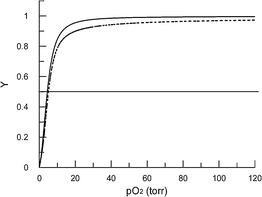 Oxygen-binding curves for cross-linked dendritic-hemoglobin (solid line, P50 5.0 torr) and native hemoglobin (dashed line, P50 5.0 torr).