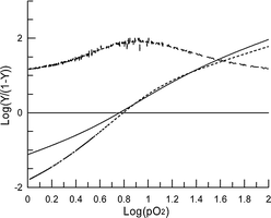 Hill plot of data from Fig. 5. The solid curve is for cross-linked dendritic-hemoglobin (n50 = 2.0) and the dotted line is for the native protein (n50 = 2.7). The slope of the Hill plot of cross-linked dendritic-hemoglobin is plotted as the upper dashed line.