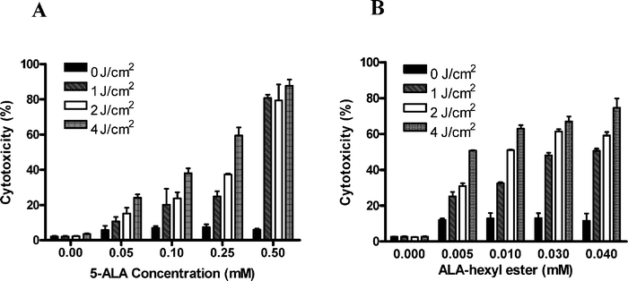 Photodynamic effect of (A) 5-ALA and (B) ALA-H in MED cells. MED cells were incubated with various concentrations of 5-ALA (0.05–0.5 mM) for 15 h or ALA-H (0.005–0.04 mM) for 8 h, then irradiated with different light doses (1–4 J cm–2). MTT was performed at 24 h after light irradiation to determine cell death. Error bars (SD) were obtained in triplicate independent experiments.