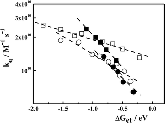 Bimolecular rate constants (kq) for the quenching of DCA (□) and PS (○) by electron donors, and acceptor PS (●) and eosin Y (■) by electron acceptors as a function of ΔGet. The values of PS/D were taken from ref. 25.