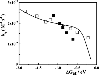 Experimental kq for the quenching of DCA emission by electron donors (□) and eosin Y by electron acceptors (■). The solid line corresponds to the simulation of the second order diffusion-mediated electron transfer rate constant according to the model developed by Tachiya and Murata.9 The parameters used for the simulation are: RA = 0.37 nm, RD = 0.31 nm, λν = 0.37 eV, Vo = 100 cm–1, β′ = 10 nm–1 and D = 4.0 × 10–9 m2 s–1.