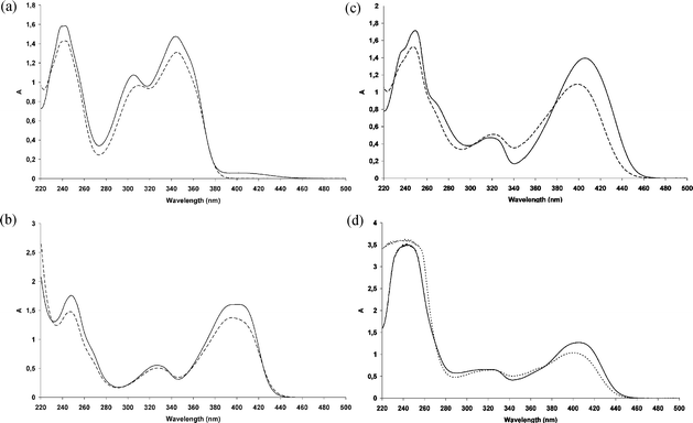 (a) Absorption spectra of 3HF (1) in neat methanol () and in MeOH 50%aq (); (b) absorption spectra of Al(3HF)2+ in neat methanol () and in MeOH 50%aq (); (c) absorption spectra of Zn(3HF)+ in neat methanol () and in MeOH 50%aq (); (d) absorption spectra of Pb(3HF)+ in neat methanol () and in MeOH 50%aq (⋯).