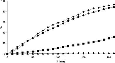 
            Photo-degradation of 3HF and its complexes in aerated methanol: ✦ free 3HF (1); ▲ Al(3HF)2 (2); ● Zn(3HF)+ (3); ■ Pb(3HF)+ (4).