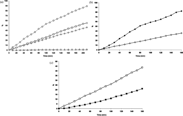 (a) Photo-degradation of 3HF and its complexes in MeOH 50%aq: ◇ free 3HF (1); △ Al(3HF)2 (2); ○ Zn(3HF)+ (3); □ Pb(3HF)+ (4). (b) Comparison of photo-degradation of 1 in: ◆ neat MeOH; ◇ MeOH 50%aq. (c) Comparison of photo-degradation of 4 in: ■ neat MeOH; □ MeOH 50%aq.