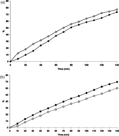 (a) Comparison of the photodegradation of 3HF in deaerated (◇) and aerated (◆) MeOH. (b) Comparison of the photodegradation of Zn(3HF)+ (3) in deaerated (○) and aerated (●) MeOH.