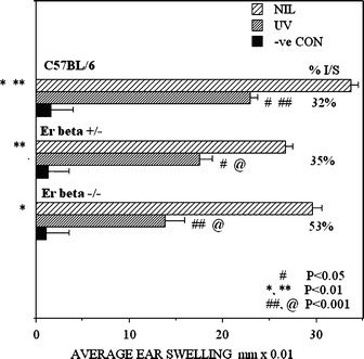 Comparison of the contact hypersensitivity response to oxazolone, measured as average post-challenge ear swelling, in mice of three genotypes, C57BL/6, Er-β+/– and Er-β–/–. Bars indicate SEM; n = 5. Pairs of symbols indicate significantly different responses. The significance of the differences in the severity of the UV-suppressed responses is compared against the response of the non-irradiated mice of the same genotype.