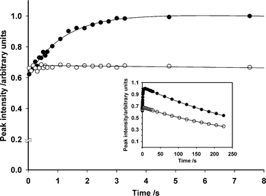 Kinetics of CO2 release from [13C]CNB-caged monomethyl phosphate 7 (78 mM; H2O solution with 200 mM MOPS, pH 7, 1 °C). Traces are for the intensities of the 13CO2 band at 2278 cm–1 in the absence (●) or (○) presence of 100 mM dithiothreitol, respectively. The inset is on a longer time scale to show the slow hydration of CO2. Lines through the data points are double (●) or single (○) exponential fits to the relevant points. Except for the 2278 cm–1 band, spectra recorded with or without DTT were of very similar intensity, so no normalisation was applied to the CO2 integrations.