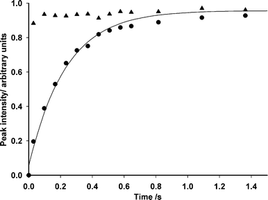Kinetics of release of CO2 from [13C]CNB-caged glycine 8 (H2O solution with 200 mM potassium phosphate, pH 7, 1 °C). Data points are for the intensities of the 13CO2 (▲) and 12CO2 (●) bands at 2278 and 2343 cm–1 respectively and the relative intensities of the 12CO2 and 13CO2 have been corrected for differences in the absorption coefficients of the two species (see ESI). The solid line is a double exponential fit to the relevant points to model rise and decay of the 12CO2 band, although decay by hydration of released CO2 was insignificant over the time range shown.