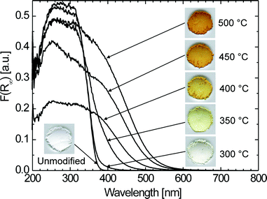 Colors and corresponding plots of Kubelka–Munk function vs. wavelength of powders modified at different temperatures.