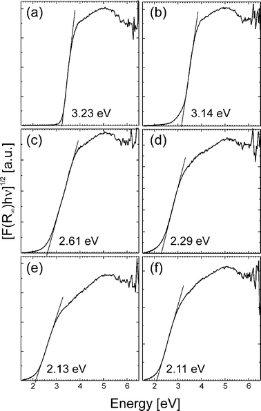 Bandgap determination using [F(R∞)hν]1/2vs.hν plots (assuming indirect optical transition) for unmodified TiO2 (a) and TiO2–N modified at 300 °C (b), 350 °C (c), 400 °C (d), 450 °C (e), and 500 °C (f).
