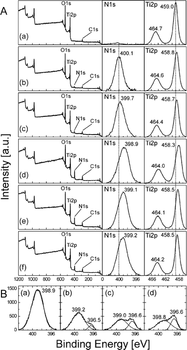 (A) Overall and high-resolution N1s and Ti2p XPS spectra (measured without sputtering with Ar+ sions) of unmodified TiO2 (a) and TiO2–N modified at 300 °C (b), 350 °C (c), 400 °C (d), 450 °C (e), and 500 °C (f). (B) High resolution N1s peak of TiO2–N modified at 400 °C recorded before (a) and after sputtering with Ar+ ions to remove the top layer with a thickness of about 1 nm (b), 5 nm (c), and 10 nm (d).