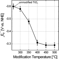 Quasi-Fermi level for electrons (nEF*) at pH = 7 determined by suspension method as a function of modification temperature.