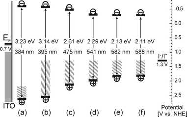 A simplified potential level diagram for photocurrent measurements with unmodified TiO2 (a) and TiO2–N modified at 300 °C (b), 350 °C (c), 400 °C (d), 450 °C (e), and 500 °C (f) deposited on ITO-glass electrodes biased at 0.5 V vs.Ag/AgCl in the presence of iodide. The positions of conduction band edges were taken as quasi-Fermi levels for electrons at pH = 7 (Fig. 4) and the positions of valence band edges were obtained by adding the value of bandgap energy from Fig. 2. Hatched areas represent surface states causing the sub-bandgap Urbach tail absorption as obtained from Fig. 2.