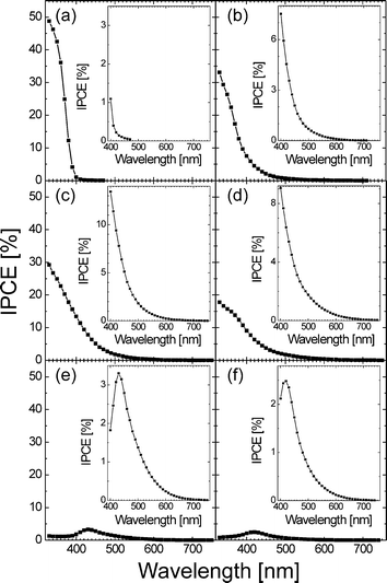 
          IPCE
          
          spectra recorded in LiClO4 (0.1 M) + KI (0.1 M) electrolyte at 0.5 V vs.Ag/AgCl for unmodified TiO2 (a) and TiO2–N modified at 300 °C (b), 350 °C (c), 400 °C (d), 450 °C (e), and 500 °C (f). The insets show zoomed plots in the visible light region.
