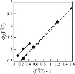 Plots to determine fΔS and fΔT according to eqn (6): 1,4-dicyanonaphthalene in (●) cyclohexane, (■) benzene, (▲) acetonitrile.