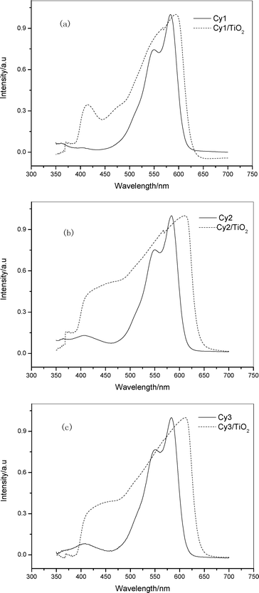 
            Absorption spectrum of Cy1–Cy3 in acetonitrile and ethanol mixture solution (volume ratio: 1 : 1) and of TiO2electrodes sensitized by Cy1–Cy3 (a) Cy1; (b) Cy2; (c) Cy3.