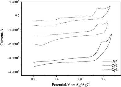 
            Cyclic voltammetry curve of Cy1–Cy3 in 0.2 mM acetonitrile solution, scan rate: 25 mV s–1.