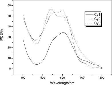 
            Photocurrent action spectra of the TiO2electrodes sensitized by Cy1–Cy3.