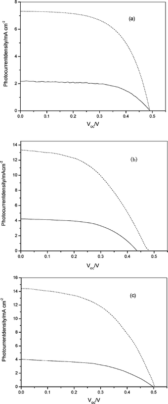 Photocurrent–voltage characteristics for Cy1–Cy3-sensitized solar cells under irradiation intensities of 20 mW cm–2(solid line) and 75 mW cm–2 (dashed line) white light from a xenon lamp (a) Cy1; (b) Cy2; (c) Cy3.