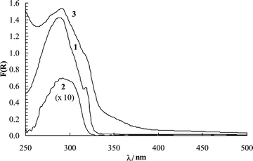 Remission function spectra at room temperature of non-irradiated napropamide on silica (1, 50 µmol g–1) and on cellulose (2, 2.5 µmol g–1) and irradiated in air on silica (3, 50 µmol g–1) for 1 min at 254 nm, 1 cm from the lamp surface.