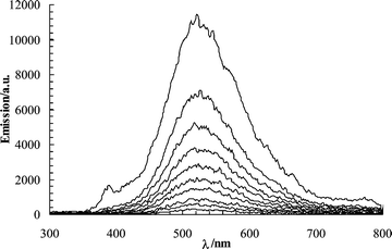 
            Emission spectra of napropamide on cellulose (50 µmol g–1) in air after pulsed laser excitation (337 nm, ∼1 mJ pulse–1, 600 ps pulse width, 500 ns gate width). Spectra were recorded at delays of 1.0, 3.0, 5.0, 7.0, 9.0, 11.0, 13.0, 15.0, 17.0, and 19.0 ms (from top to bottom) after the laser pulse.