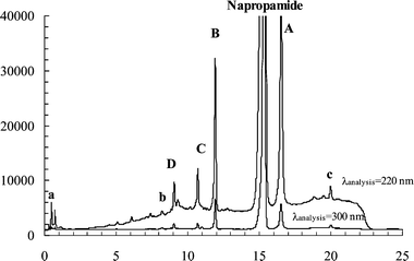 
            HPLC
            chromatograms at 220 and 300 nm as the detector wavelengths of the extracted product mixture from an irradiated (254 nm) sample of napropamide on silica (50 µmol g–1). Several unidentified minor products are apparent. The conversion of napropamide was ∼15%; peaks a, b, and c are unidentified products.