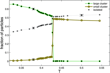 Plots of probability that a particle belongs to a large cluster (■), a small cluster (○), or that it is an isolated particle (*). Data for both hexagonal (shown) and square grids with N = 104 particles fall onto the same curves within statistical certainty and with the exception, that the high T values for the number of small clusters slightly differ as expected from the corresponding ideal gas values. Reprinted from Ref. 29.