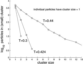 Number of particles ps in clusters of given size s (including individual particles, s = 1). The distribution is monoexponential in the shown regime of small cluster sizes. The sizes p* of the percolated clusters, existing for the two temperatures with T < T* = 0.425, are not shown but can be calculated from this plot, because it contains the two parameters (for each temperature) of the cluster size distribution, cf. Section 3.2.