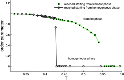 Order parameter 0 ≤S≤ 1 defined as S = L/C where L and C denote the number of particles in the largest cluster and in all clusters (isolated particles do not belong to any cluster), respectively. Data shown for both ‘cooling’ and ‘heating’ runs, results indistinguishable for both the hexagonal and square grids with N = 104 particles. States on both branches are reached from all states within their branch upon heating or cooling. Reprinted from Ref. 29.
